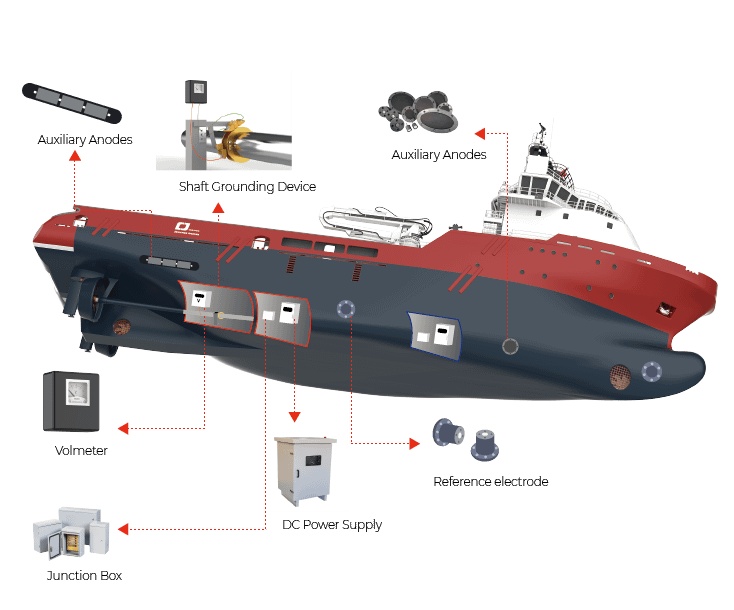 How to reduce corrosion to increase ship performance
