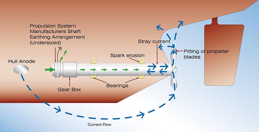 shaft earthing system